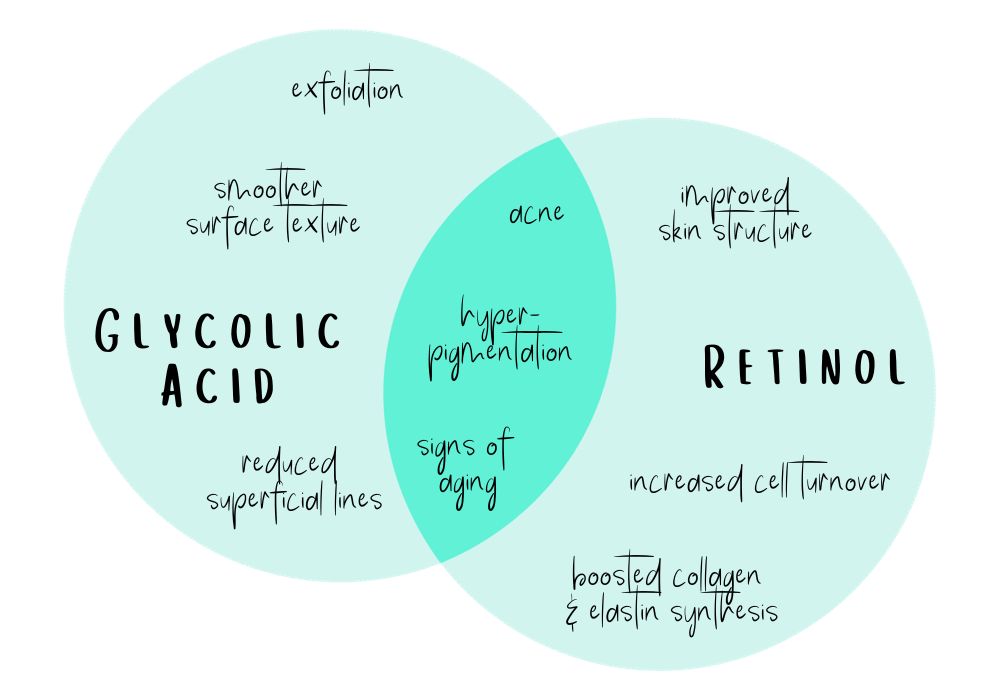 Retinol v. Glycolic Verabella Retinol v. Glycolic Verabella