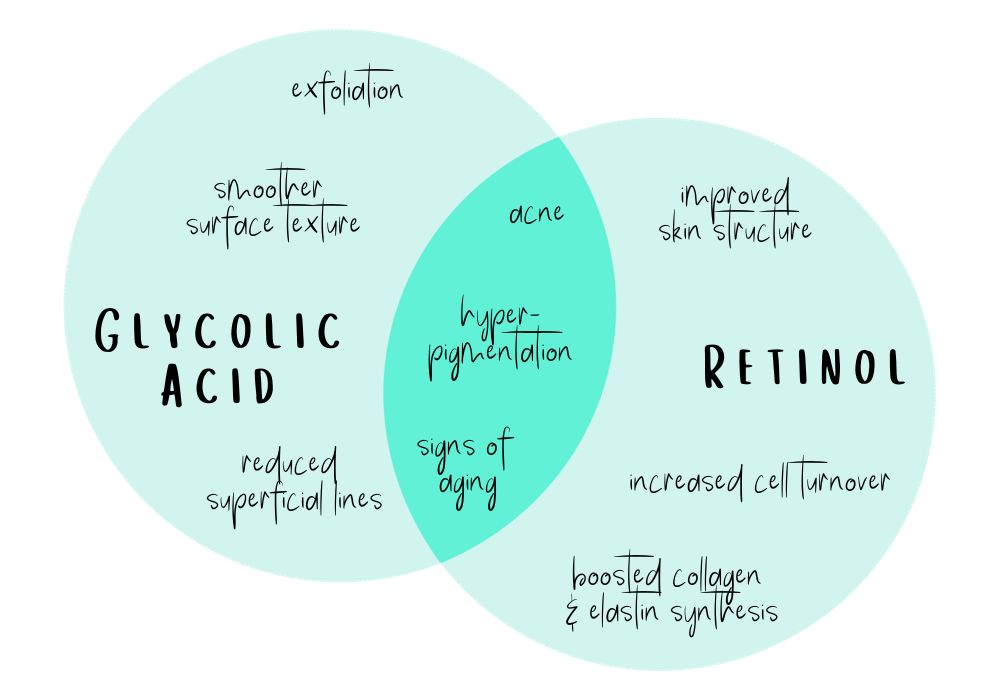Glycolic Acid v. Retinol - call for details